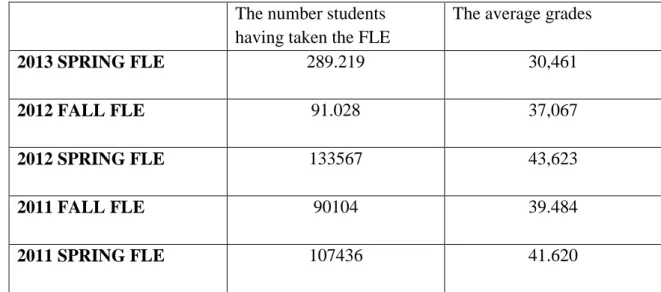 Table 1 The averages of the scores taken by the students having taken in the FLE  (Foreign Language Exam) 