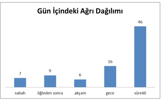 Şekil 6: Gün içindeki ağrı dağılımı