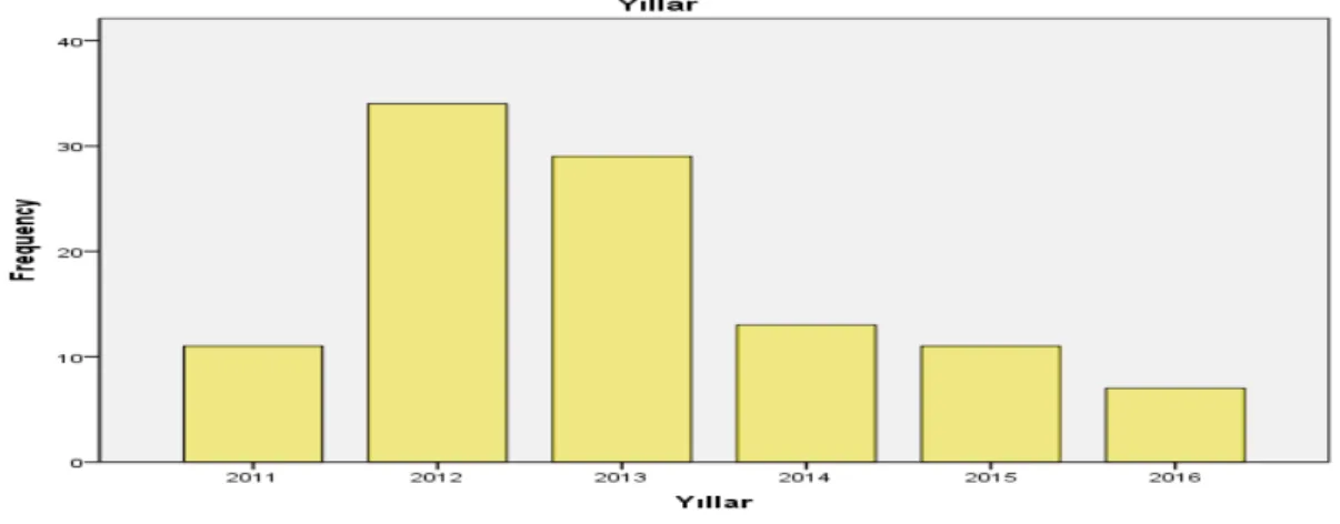 Grafik 4. Hastaların yıllara göre dağılımı