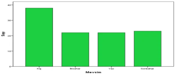 grafik 6. Anevrizmaların mevsimlere göre dağılımı