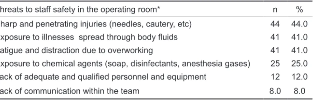 Table 3. Opinions of operat- operat-ing  room  nurses  on  threats  to  patient  safety  originated  from  the  operating  room  (n=100)