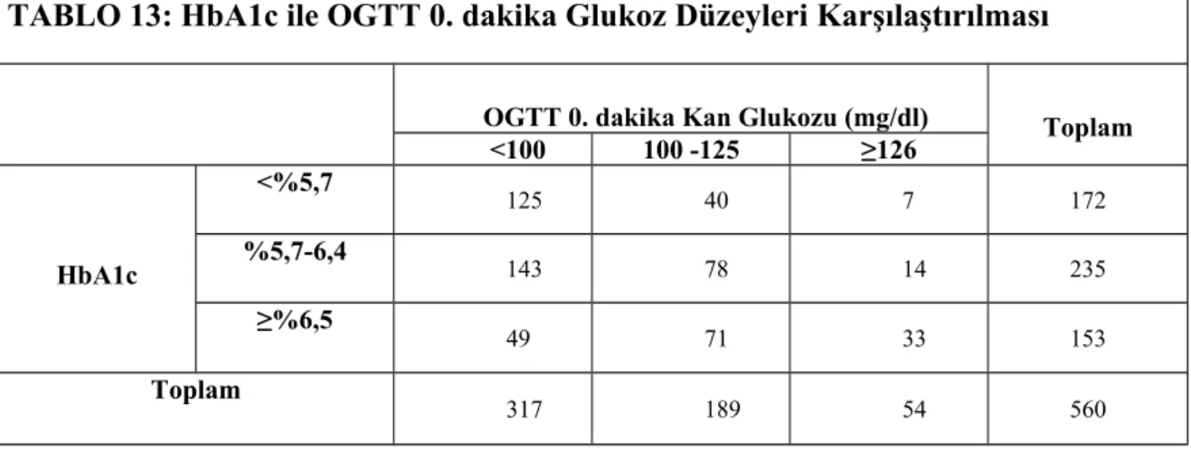 TABLO 13: HbA1c ile OGTT 0. dakika Glukoz Düzeyleri Karşılaştırılması