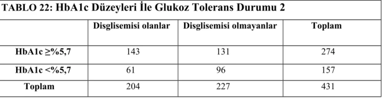 TABLO 22:  HbA1c Düzeyleri İle Glukoz Tolerans Durumu 2