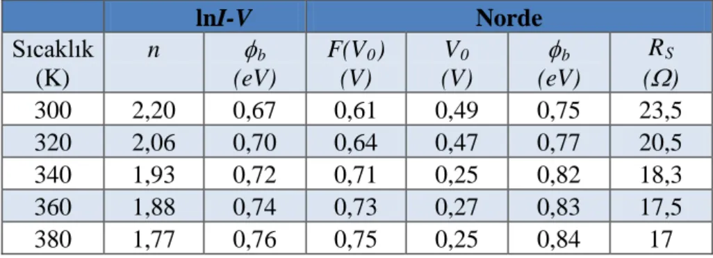 Tablo 1. lnI-V  ve  Norde’ye göre farklı sıcaklıklardaki elektriksel parametreler 