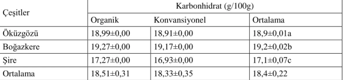 Çizelge 4.4. Üzüm Suyu Karbonhidrat Miktarı  
