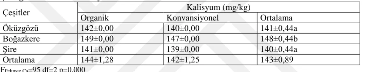 Çizelge 4.16. Pekmez Kalsiyum Miktarı  