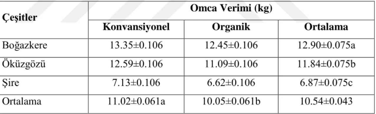 Çizelge 4.1. Organik ve konvansiyonel uygulamaların Öküzgözü, Boğazkere ve Şire üzüm çeşitlerinin 