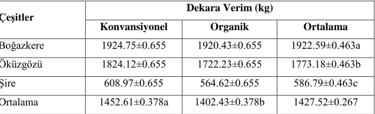 Çizelge 4.2. Organik ve konvansiyonel uygulamaların Öküzgözü, Boğazkere ve Şire üzüm çeşitlerinin 