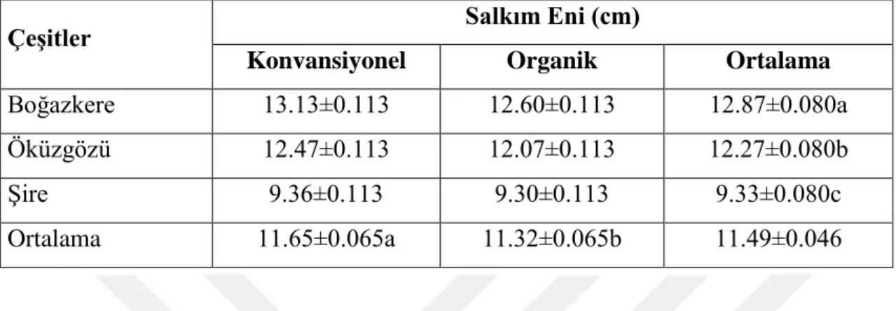 Çizelge 4.4. Organik ve konvansiyonel uygulamaların Öküzgözü, Boğazkere ve Şire üzüm çeşitlerinin 