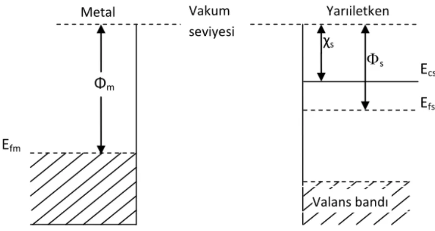 Şekil 3.1. Kontaktan önce metal ve n-tipi yarıiletkene ait enerji bant diyagramları 