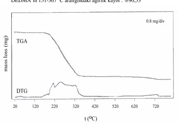 Şekil  (5.2)’de  verilen  DEDMAI’nın  TGA  ve  DTG  analiz  sonuçlarında,  151-367  O C  bölgesindeki  ağırlık  kaybı,  DEDMAI’nın  bozunmasına  karşılık  gelen  ağırlık  kaybını  (desorpsiyonu)    gösterir