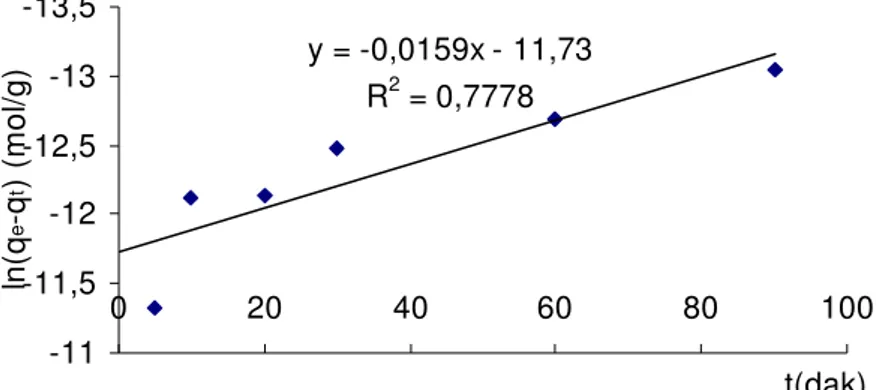Şekil  (5.10)  25  o C’de  DEDMAB-40  üzerine  sulu  çözeltiden  p-kloro-fenol  adsorpsiyonunun  birinci derece adsorpsiyon hız grafiği 
