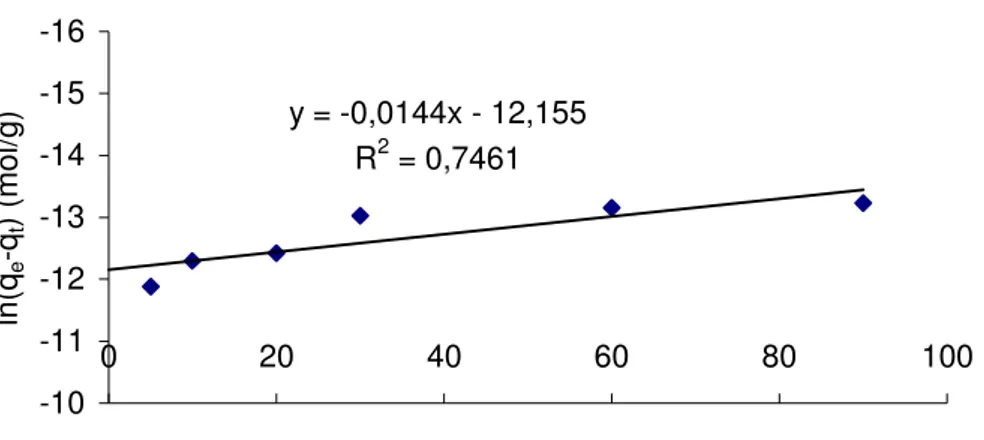 Şekil  (5.13)  40  o C  de  DEDMAB-40  üzerine  sulu  çözeltiden  p-kloro-fenol  adsorpsiyonunun  birinci derece adsorpsiyon hız grafiği 