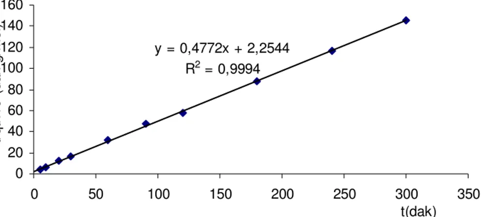Şekil  (5.19)  40  o C  de  DEDMAB-40  üzerine  sulu  çözeltiden  p-kloro-fenol  adsorpsiyonunun  ikinci derece adsorpsiyon hız grafiği 