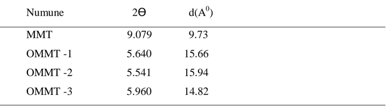 Çizelge 3.1. Ham ve organokil tabakaları arasındaki boşluk mesafeleri 
