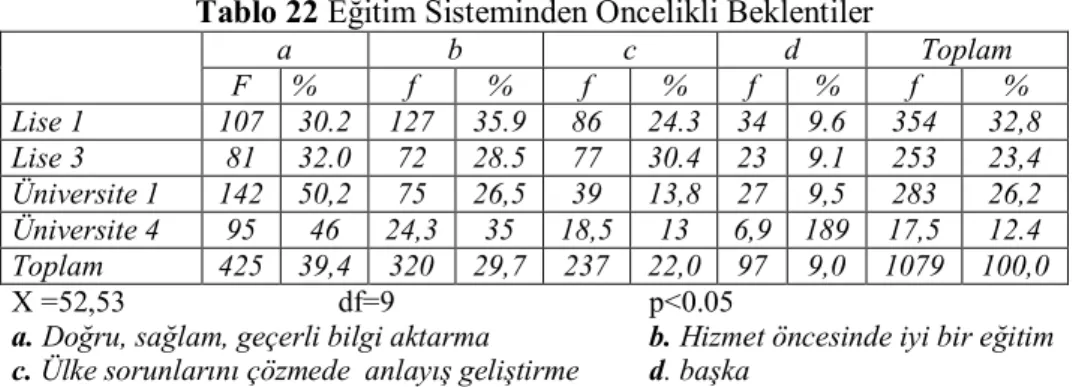 Tablo 22 Eğitim Sisteminden Öncelikli Beklentiler 