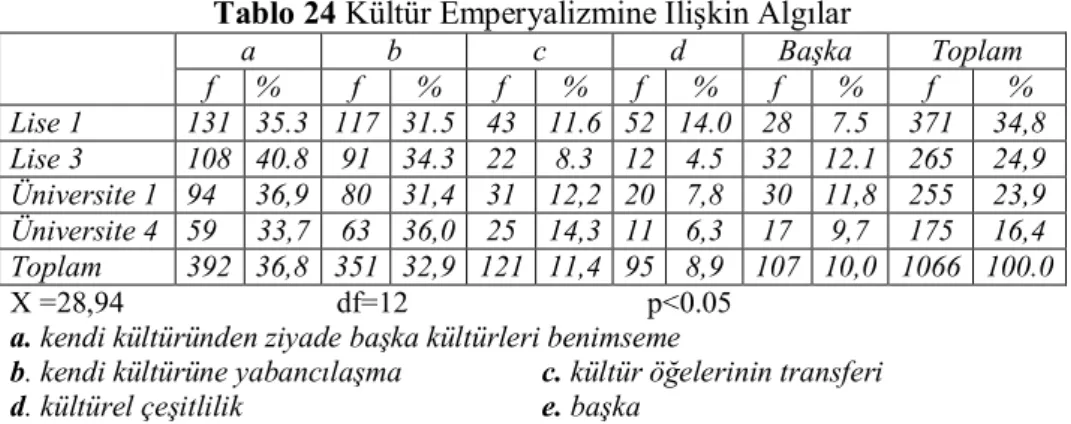 Tablo 24 Kültür Emperyalizmine İlişkin Algılar 