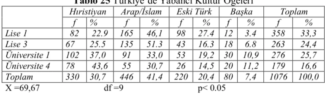 Tablo 25 Türkiye’de Yabancı Kültür Öğeleri 