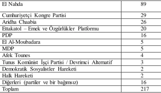 Tablo  1: 23 Ekim  2011 - Tunus  Seçim  Sonuçları   303