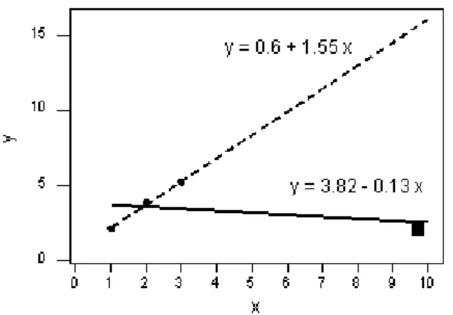 Şekil  5.1.  de  görüldüğü  gibi  kare  ile  gösterilen  nokta  bir  sapan  değerdir  ve  beklendiği  gibi  tahmin  edilen  regresyon  doğrusunu  kendisine  doğru  çekmektedir