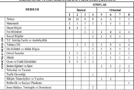 Tablo 2. 1. İlk ve Ortaokulların Haftalık Ders Saatleri Ve Zorunlu Dersleri (URL-6,  2014) 