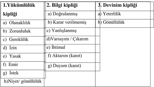 Tablo 2. 3. Kiplerin İfade Türleri  (Günay, 2014:532, aktaran Kerimoğlu 2011: 83) 