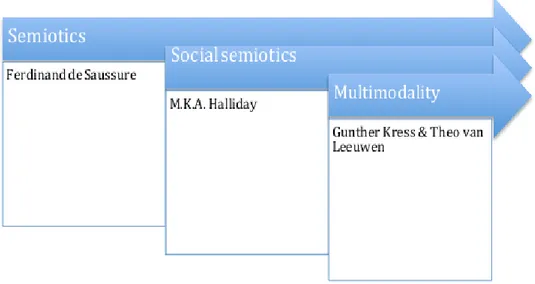 Şekil  2.5.  Çoklu  kip,  Sosyal  Göstergebilim  ve  Göstergebilimin  Gelişimi  (Nordensvärd, 2010: 8): 