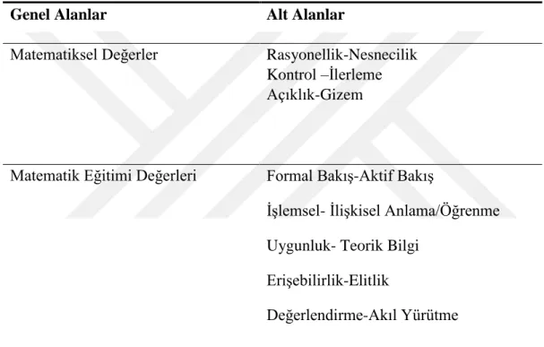 Tablo 4. Anlamsal İçerik Analizinde Kullanılan Genel ve Alt Alanlar 