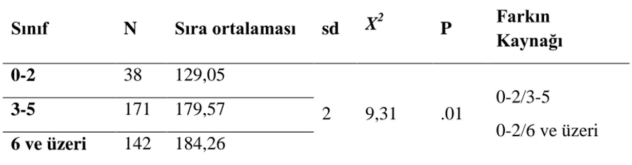 Tablo 10:  Kardeş sayısı değişkenine göre yapılan Kruskal- Wallis H testi sonuçları  