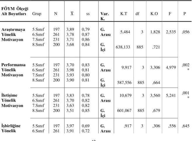 Tablo  6  incelendiğinde,  ortaokul  öğrencilerinin  sınav  kaygı  düzeylerinin  cinsiyet  değişkenine  göre  istatistiksel  olarak  anlamlı  bir  fark  gösterdiği  (U=87870,0,  p&lt;.05)  saptanmıştır