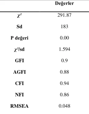 Tablo 5. Stres Ölçeği Ġçin Yapılan Doğrulayıcı Faktör Analizi Uyum Ġndeksleri     Değerler   χ²   291.87   Sd   183  P değeri  0.00  χ²/sd   1.594  GFI   0.9  AGFI   0.88  CFI   0.94  NFI   0.86  RMSEA   0.048 