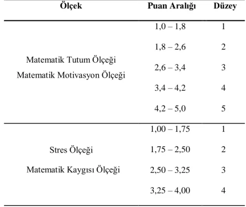 Tablo  7.  Stres  Ölçeği,  Matematik  Kaygısı  Ölçeği,  Matematik  Dersine  Yönelik  Tutum  Ölçeği  ve  Matematik  Motivasyonu  Ölçeklerinden  Alınan  Puanların  Hangi  Düzeyde  Kaldıklarını Belirlemek Amacıyla Kullanılan Puan Aralıkları  