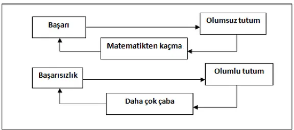 ġekil 10. Ernes’in Matematik BaĢarı ve BaĢarısızlığını Tutum Ġle Açıklayan Modeli 