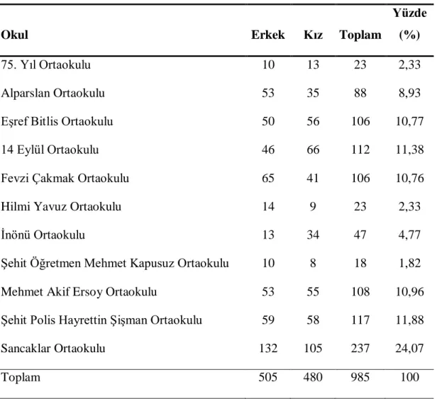 Tablo 3. Örnekleme Dahil Edilen Okullar Ve Öğrenci Sayıları 