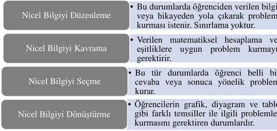 Şekil 3. Christou ve diğerleri (2005) tarafından yapılan problem kurma sınıflandırması 