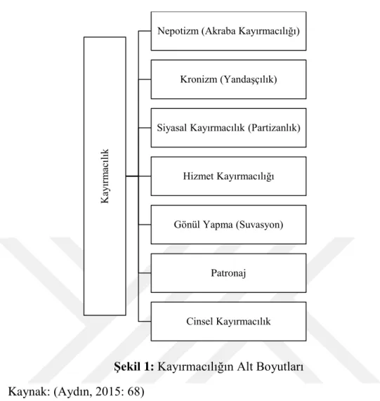 Şekil 1: Kayırmacılığın Alt Boyutları 