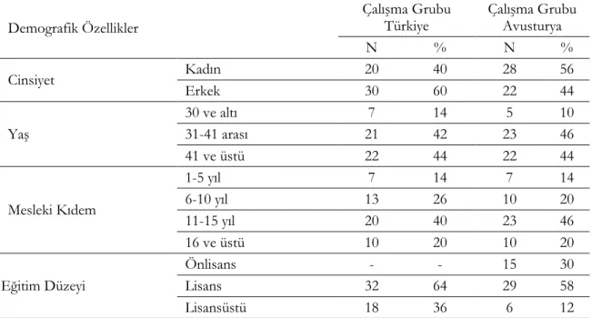 Tablo 1. Katılımcı öğretmenlere ilişkin bilgiler 