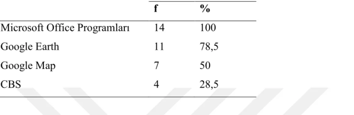 Tablo 11. BDT'lerde kullanılan ve en çok tercih edilen programların  yüzdeleri ve frekans  dağılımı