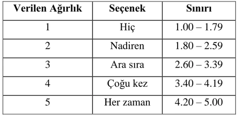 Tablo 4: Psikolojik Yıldırma Ölçeğinde Yer Alan Seçeneklerin Sınırları 