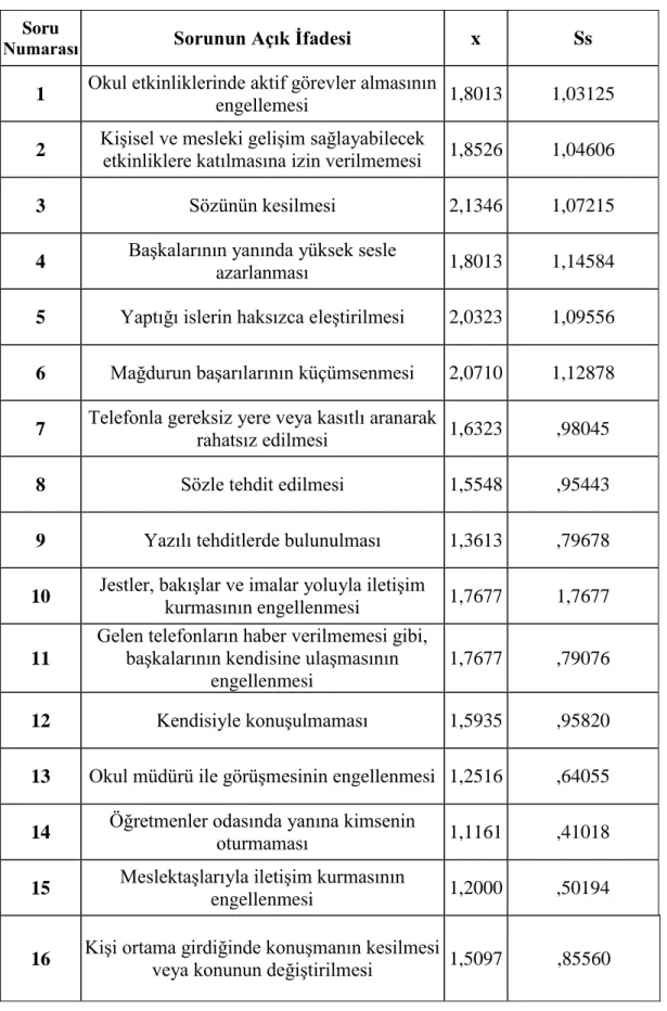 Tablo 11: Araştırmaya Katılan Öğretmenlerin Psikolojik Yıldırma Ölçeği  Sorularının Puan Dağılımı 