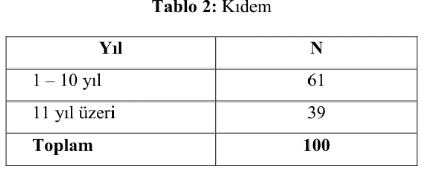 Tablo 2: Kıdem  