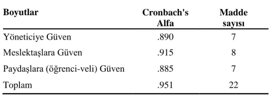 Tablo 7. Örgütsel Güven Ölçeği Güvenilirlik Analizi Sonuçları  Boyutlar  Cronbach's  Alfa  Madde  sayısı  Yöneticiye Güven  .890  7  Meslektaşlara Güven  .915  8 