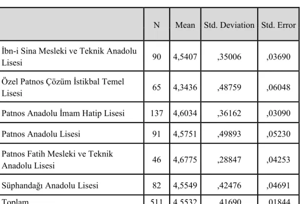 Tablo  48’e  baktığımızda;  farklı  okullarda  eğitim  gören  öğrencilerin  dini  tutum  ortalama  değerleri  arasında  belirgin  bir  fark  olmadığını  görmekteyiz.  Bu  tablodan  elde  ettiğimiz  veriler  bize;  “Örneklem  grubu  olarak  araştırmaya  dâh