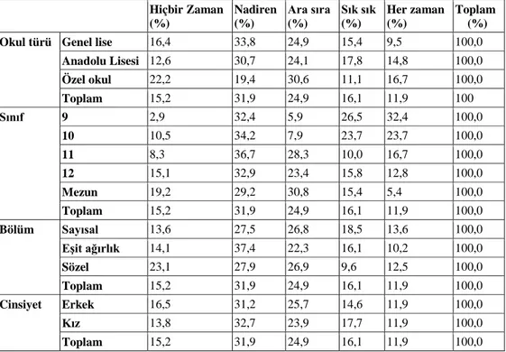 Tablo 22. Öğrencilerin Okul Türü, Sınıf, Bölüm ve Cinsiyet Değişkenine  Göre Ödevler Yapılırken İnterneti Kullanmaları 