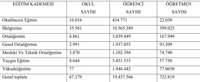 TABLO 1. Eğitimde Mevcut Durum ( 2004 – 2005 Eğitim-Öğretim Yılı ) 