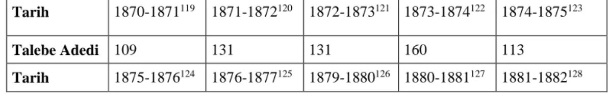 Tablo 5.1870- 1887 Yılları Arasında Yozgat Rüşdiye Mektebi Talebe Çizelgesi  Tarih  1870-1871 119   1871-1872 120   1872-1873 121   1873-1874 122   1874-1875 123 Talebe Adedi  109  131  131  160  113  Tarih  1875-1876 124   1876-1877 125   1879-1880 126   