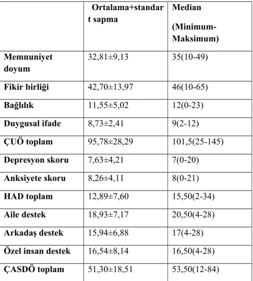 Tablo 7: Vaka grubu ölçek  ortalamaları, standart sapmaları, median, minimum ve maksimum değerleri   Ortalama+standar t sapma Median   (Minimum-Maksimum) Memnuniyet doyum 32,81±9,13 35(10-49) Fikir birliği 42,70±13,97 46(10-65) Bağlılık 11,55±5,02 12(0-23)