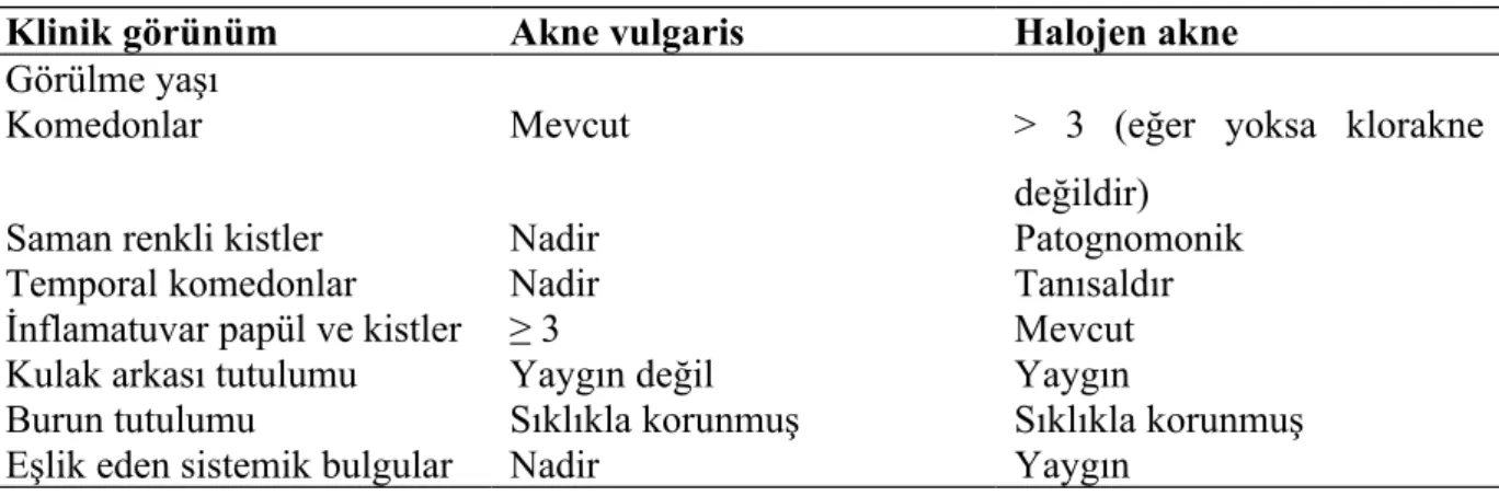 Tablo 7. Akne vulgaris ve halojen aknenin klinik görünümü (1)