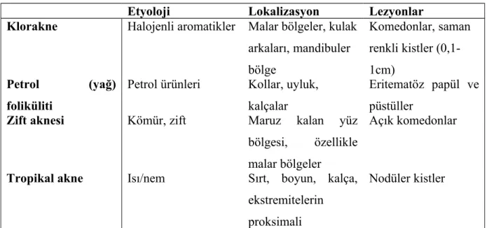 Tablo 8. Mesleksel aknenin çeşitli formlarında ayırıcı tanı (1)