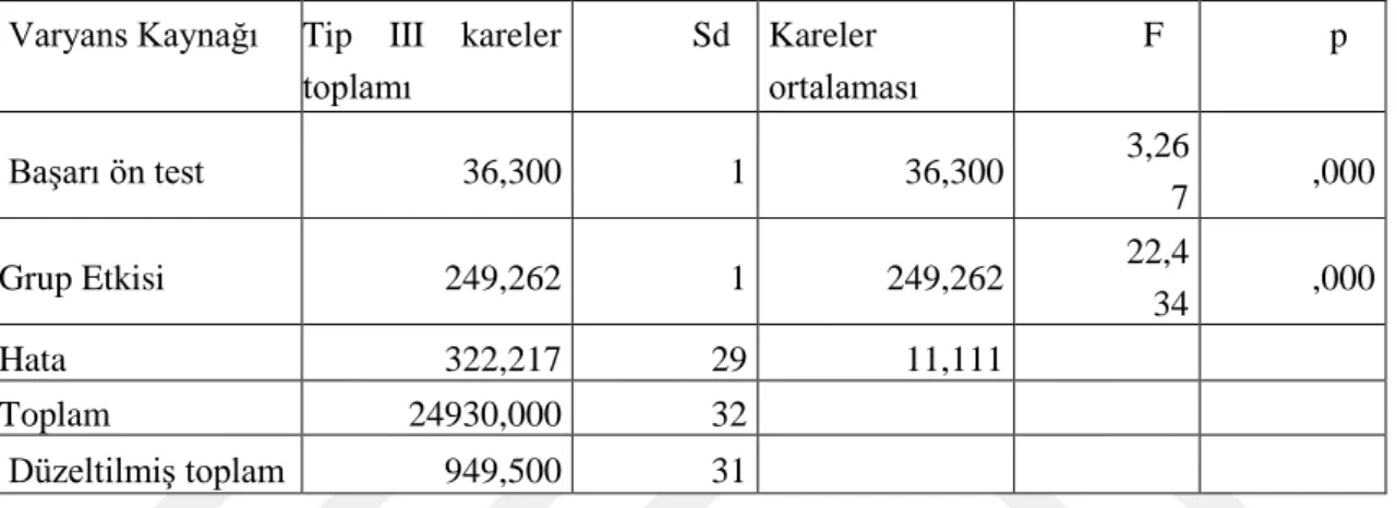 Tablo 7. Deney ve Kontrol Grubu Öğrencilerinin Uygulama sonrası Başarı Ölçeği Son 